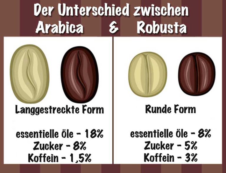 Arabica und Robusta Unterschied